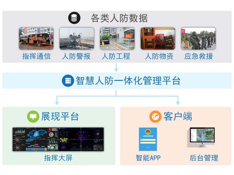 高達(dá)公司聯(lián)手青海某人防推出智慧人防綜合解決方案